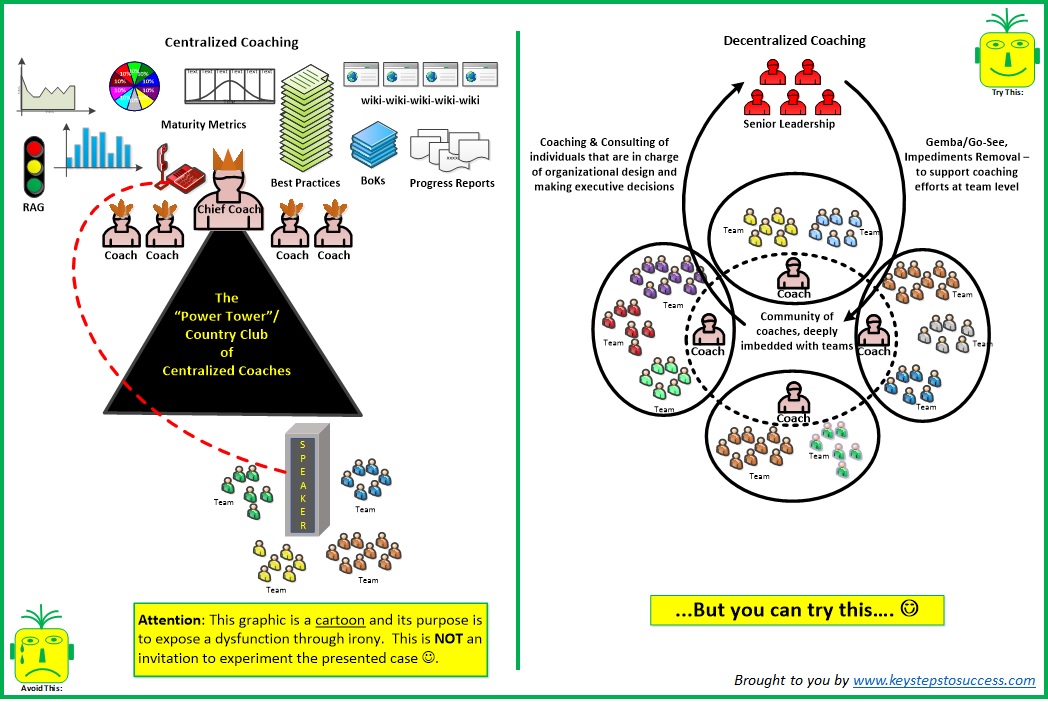 Centralized Vs Decentralized Coaching Coaching Consulting Training